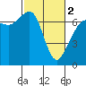 Tide chart for Orcas, Washington on 2024/03/2