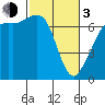Tide chart for Orcas, Washington on 2024/03/3