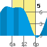 Tide chart for Orcas, Washington on 2024/03/5