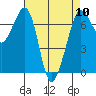 Tide chart for Orcas, Washington on 2024/04/10