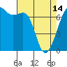 Tide chart for Orcas, Washington on 2024/04/14