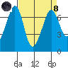 Tide chart for Orcas, Washington on 2024/04/8