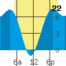 Tide chart for Orcas, Washington on 2024/05/22