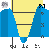 Tide chart for Orcas, Washington on 2024/05/23