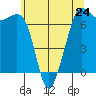 Tide chart for Orcas, Washington on 2024/05/24