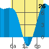 Tide chart for Orcas, Washington on 2024/05/26