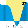 Tide chart for Orcas, Washington on 2024/05/27