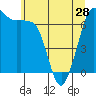 Tide chart for Orcas, Washington on 2024/05/28