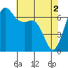 Tide chart for Orcas, Washington on 2024/05/2