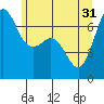 Tide chart for Orcas, Washington on 2024/05/31