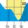 Tide chart for Orcas, Washington on 2024/06/12