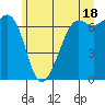 Tide chart for Orcas, Washington on 2024/06/18