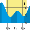 Tide chart for Orcas, Washington on 2024/06/1