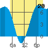 Tide chart for Orcas, Washington on 2024/06/20