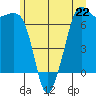Tide chart for Orcas, Washington on 2024/06/22