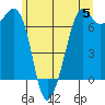 Tide chart for Orcas, Washington on 2024/06/5