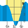 Tide chart for Orcas, Washington on 2024/06/9