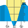 Tide chart for Orcas, Washington on 2025/07/11