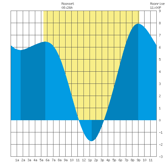 Tide chart for Orcas on 2025/07/13