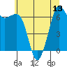 Tide chart for Orcas, Washington on 2025/07/13