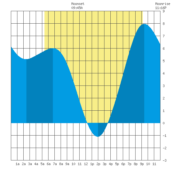Tide chart for Orcas on 2025/07/14