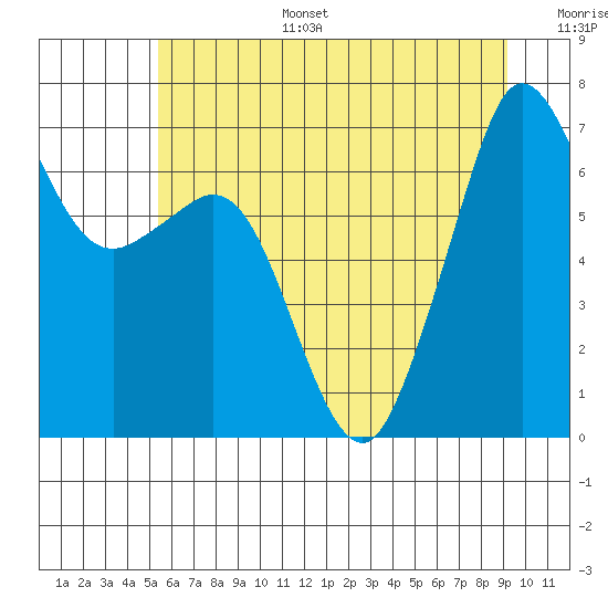 Tide chart for Orcas on 2025/07/15