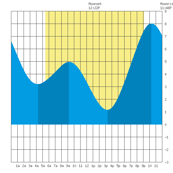 Tide chart for Orcas on 2025/07/16