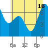 Tide chart for Orcas, Washington on 2025/07/16