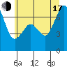 Tide chart for Orcas, Washington on 2025/07/17