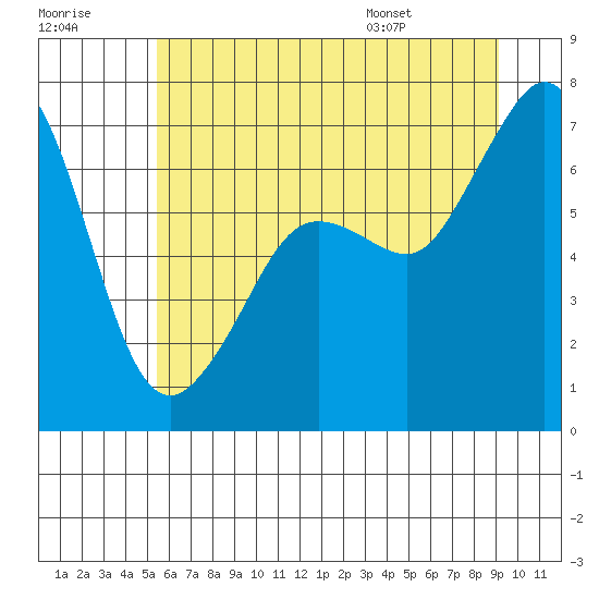 Tide chart for Orcas on 2025/07/18