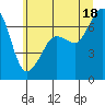 Tide chart for Orcas, Washington on 2025/07/18