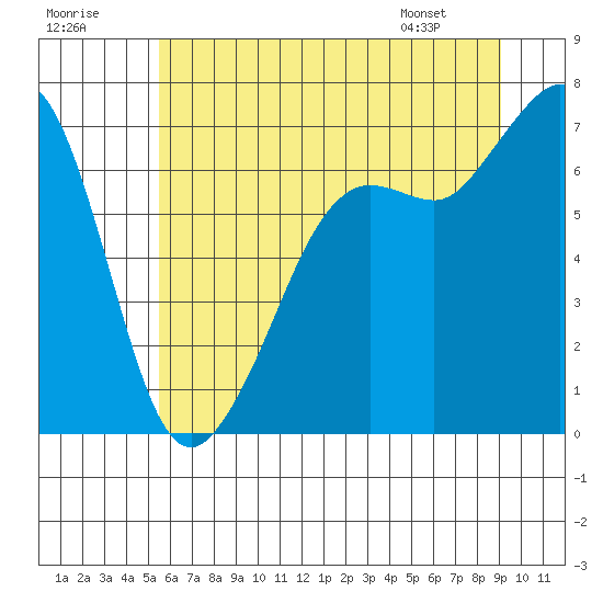 Tide chart for Orcas on 2025/07/19