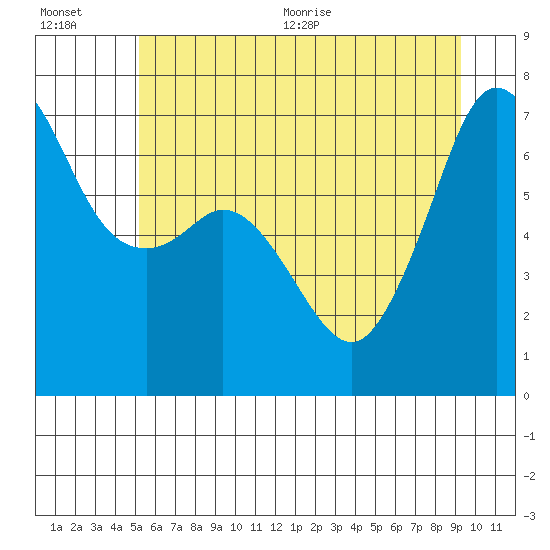 Tide chart for Orcas on 2025/07/01