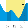Tide chart for Orcas, Washington on 2025/07/1