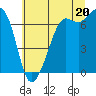 Tide chart for Orcas, Washington on 2025/07/20