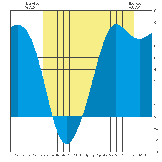 Tide chart for Orcas on 2025/07/22