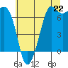 Tide chart for Orcas, Washington on 2025/07/22