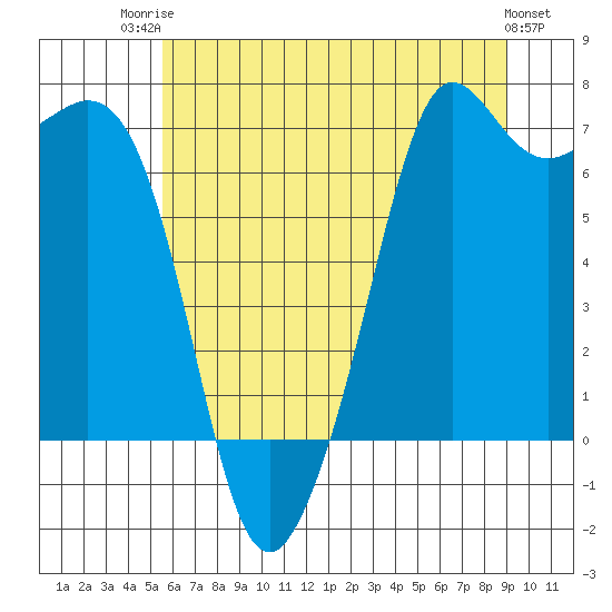 Tide chart for Orcas on 2025/07/23
