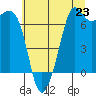 Tide chart for Orcas, Washington on 2025/07/23