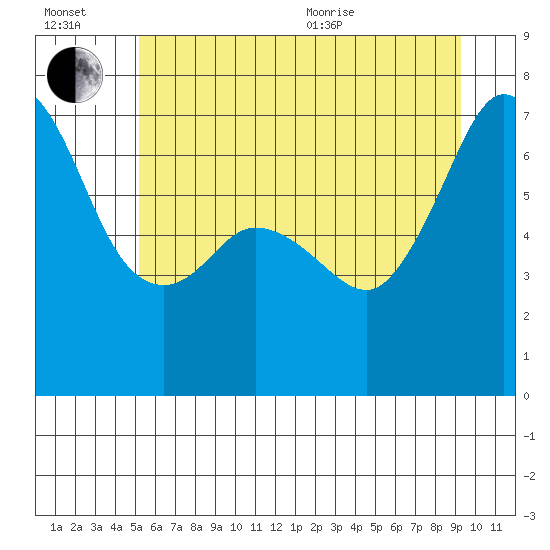 Tide chart for Orcas on 2025/07/02