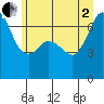 Tide chart for Orcas, Washington on 2025/07/2
