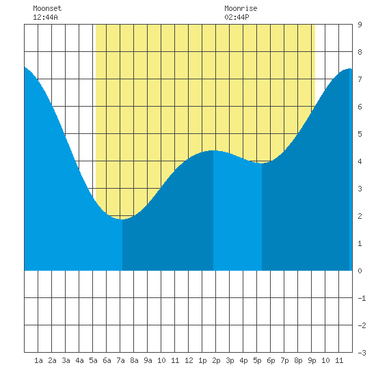 Tide chart for Orcas on 2025/07/03