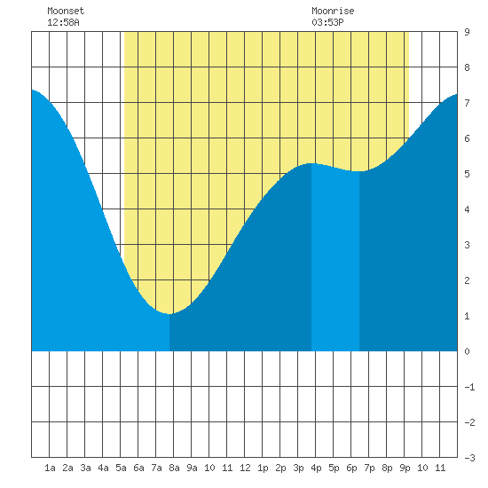 Tide chart for Orcas on 2025/07/04