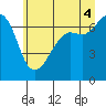 Tide chart for Orcas, Washington on 2025/07/4