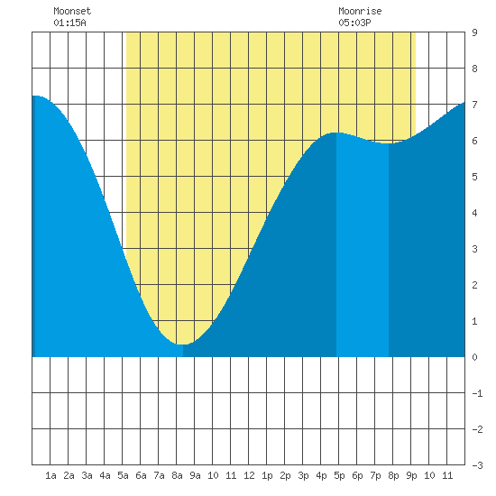 Tide chart for Orcas on 2025/07/05
