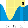 Tide chart for Orcas, Washington on 2025/07/5