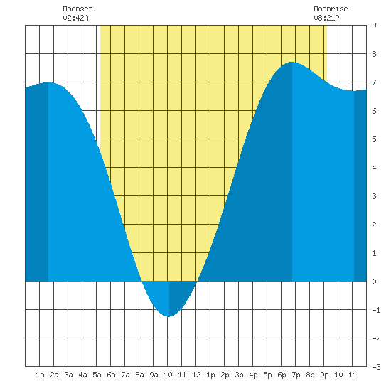 Tide chart for Orcas on 2025/07/08