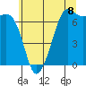 Tide chart for Orcas, Washington on 2025/07/8