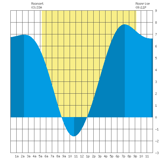 Tide chart for Orcas on 2025/07/09