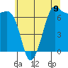 Tide chart for Orcas, Washington on 2025/07/9